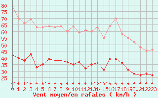 Courbe de la force du vent pour Ploumanac