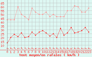 Courbe de la force du vent pour Agde (34)