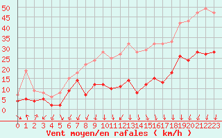 Courbe de la force du vent pour Alajar