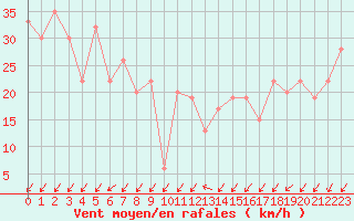 Courbe de la force du vent pour Trieste