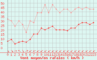 Courbe de la force du vent pour La Brvine (Sw)