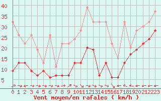 Courbe de la force du vent pour Grand Saint Bernard (Sw)