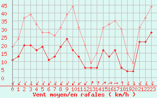 Courbe de la force du vent pour Embrun (05)