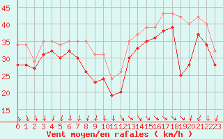 Courbe de la force du vent pour Chassiron-Phare (17)