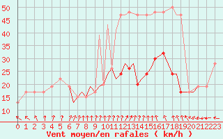 Courbe de la force du vent pour Culdrose