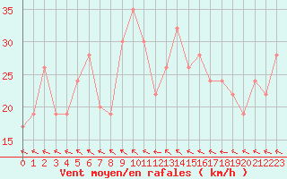 Courbe de la force du vent pour Monte Terminillo