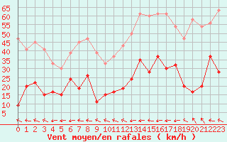 Courbe de la force du vent pour Keswick