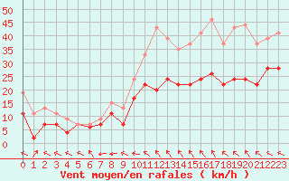 Courbe de la force du vent pour Rodez (12)