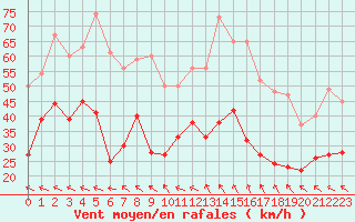 Courbe de la force du vent pour Marignane (13)