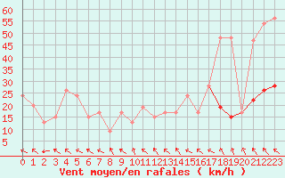 Courbe de la force du vent pour Keswick