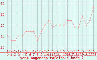 Courbe de la force du vent pour Portglenone