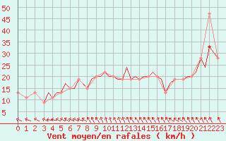 Courbe de la force du vent pour Guernesey (UK)