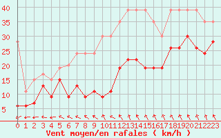 Courbe de la force du vent pour Laegern