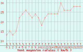 Courbe de la force du vent pour la bouée 62102