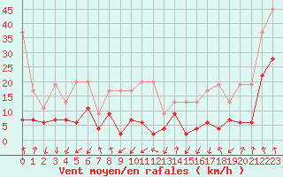 Courbe de la force du vent pour Les Attelas