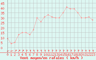 Courbe de la force du vent pour la bouée 63057