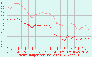 Courbe de la force du vent pour Mont-Aigoual (30)