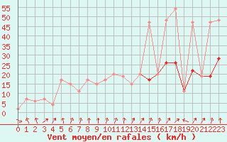 Courbe de la force du vent pour Altnaharra