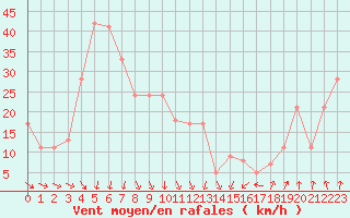 Courbe de la force du vent pour Dalatangi