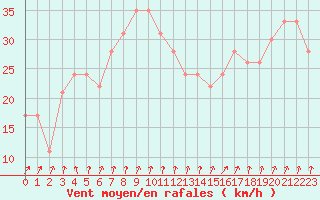 Courbe de la force du vent pour le bateau PJAI