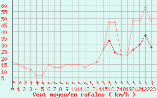 Courbe de la force du vent pour Aberdaron