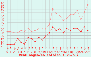 Courbe de la force du vent pour Cap de la Hve (76)