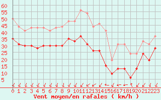 Courbe de la force du vent pour Cap de la Hague (50)