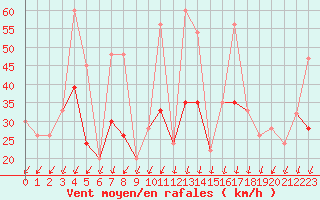 Courbe de la force du vent pour Reykjavik