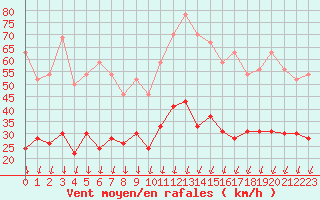 Courbe de la force du vent pour Montlimar (26)