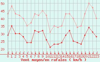 Courbe de la force du vent pour Saint-Denis-d