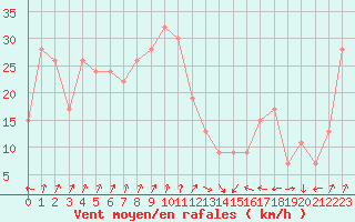 Courbe de la force du vent pour Santander (Esp)