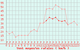 Courbe de la force du vent pour Mona