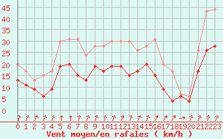 Courbe de la force du vent pour Dole-Tavaux (39)