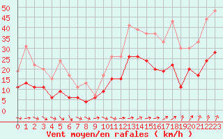 Courbe de la force du vent pour Lorient (56)