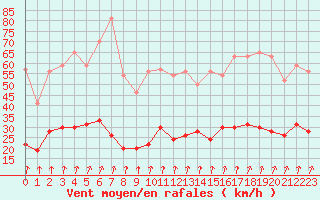 Courbe de la force du vent pour Nancy - Essey (54)