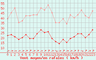 Courbe de la force du vent pour Saint-Nazaire-d