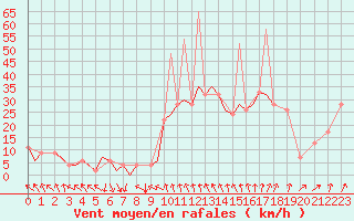 Courbe de la force du vent pour Madrid / Barajas (Esp)