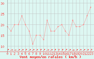 Courbe de la force du vent pour Gibraltar (UK)
