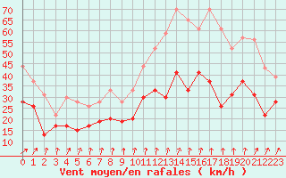 Courbe de la force du vent pour Dole-Tavaux (39)