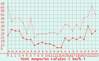 Courbe de la force du vent pour Saentis (Sw)