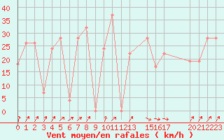 Courbe de la force du vent pour Damascus Int. Airport