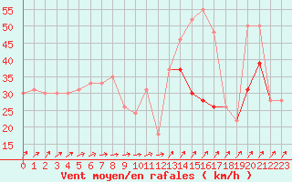 Courbe de la force du vent pour la bouée 62170