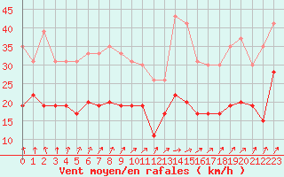 Courbe de la force du vent pour Saint-Dizier (52)