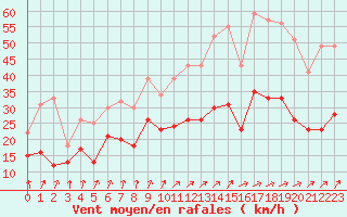 Courbe de la force du vent pour Melun (77)