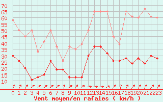 Courbe de la force du vent pour Saentis (Sw)