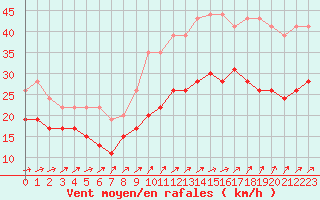 Courbe de la force du vent pour Figari (2A)