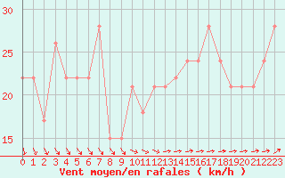 Courbe de la force du vent pour la bouée 62001