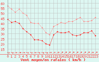 Courbe de la force du vent pour Cap Gris-Nez (62)