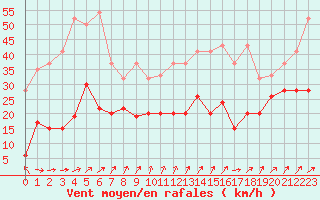 Courbe de la force du vent pour Napf (Sw)