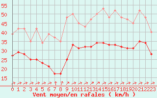 Courbe de la force du vent pour Montroy (17)